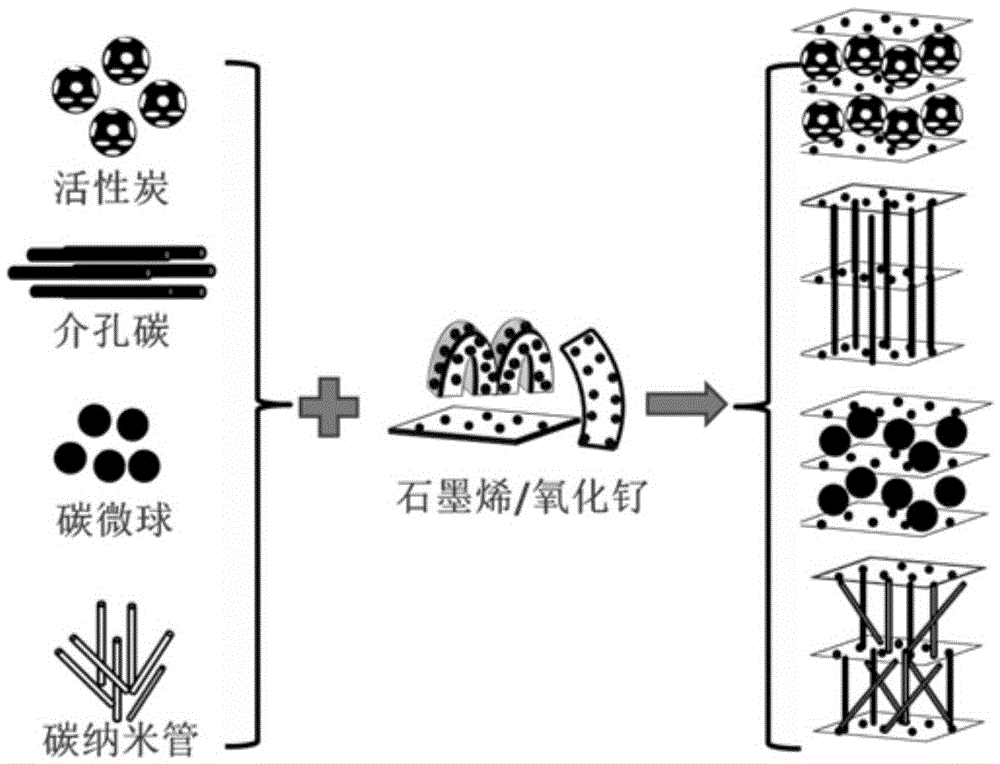 Preparation method and application of chemically-modified carbon material/graphene/RuO2 ternary composite material