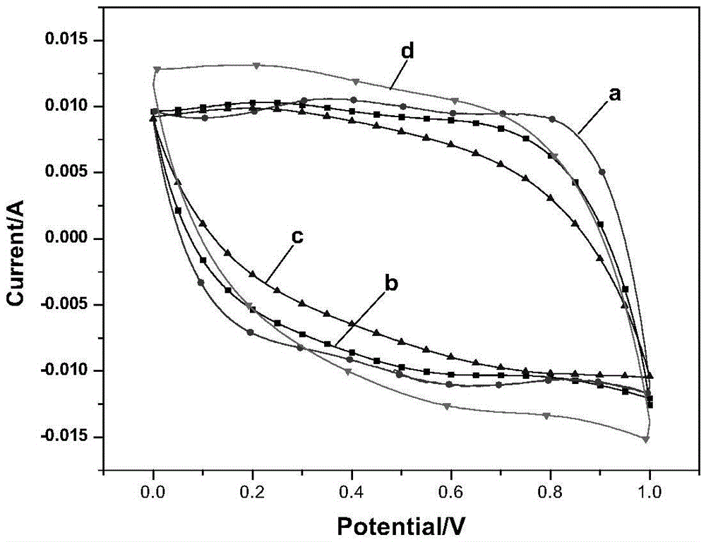 Preparation method and application of chemically-modified carbon material/graphene/RuO2 ternary composite material