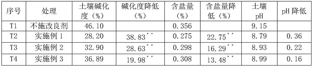 Saline-alkali soil modifier suitable for moderately and severely salinized soil