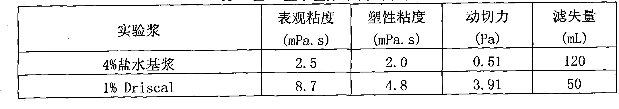 Comb-like polymer fluid loss additive for drilling fluid and preparation method thereof