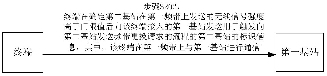 Frequency band replacement method and device