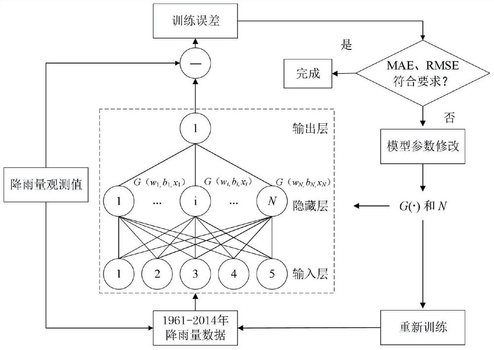 Prediction method of ndvi in ​​grassland area of ​​northern China based on tdnn