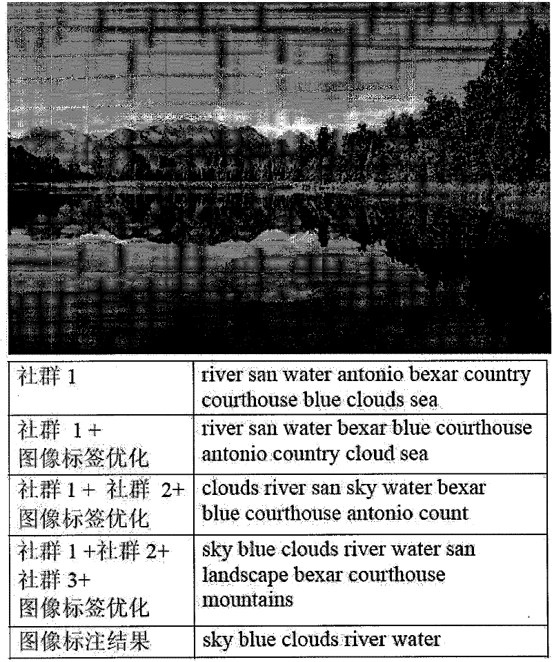 Method for automatically labeling images based on community potential subject excavation