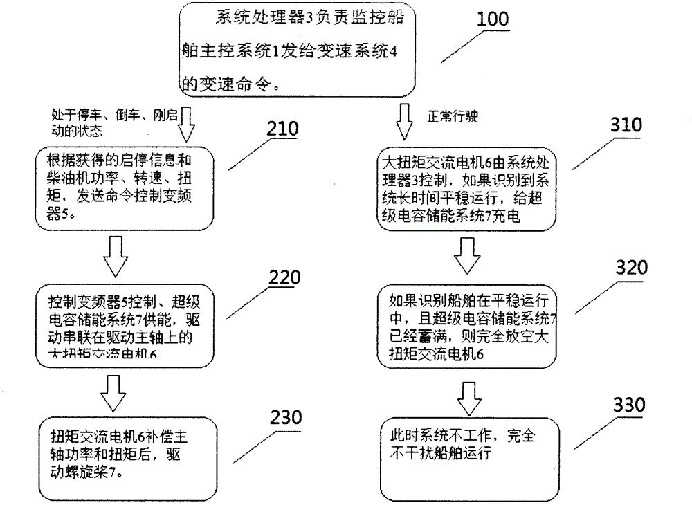 Auxiliary power system for starting and stopping of ship