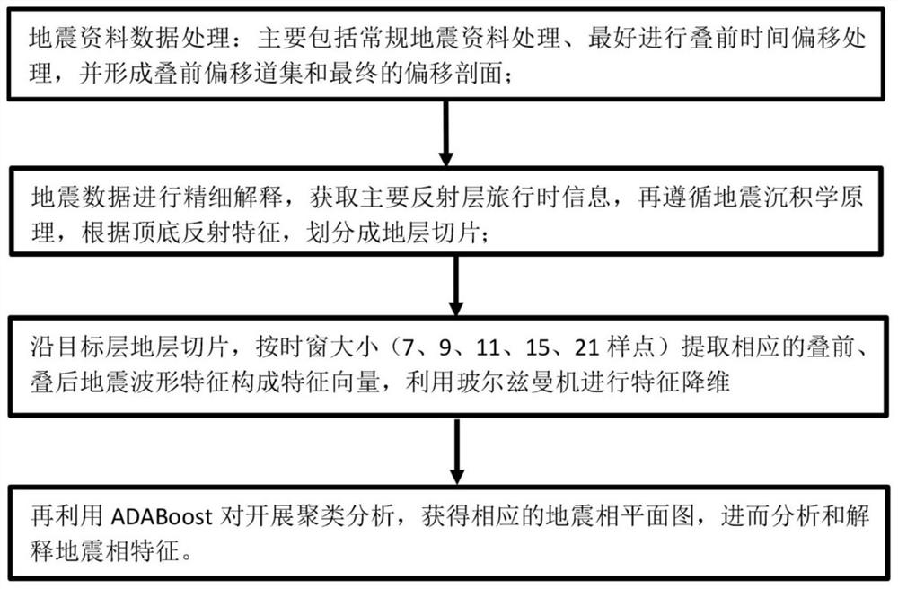 Clustering seismic facies analysis method based on feature coding of restricted Boltzmann machine