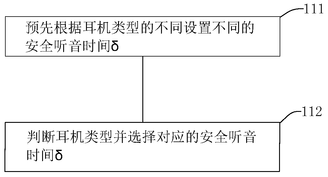 Method and device for preventing hearing damage applied to earphone