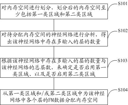 Memory management method and device for neural network reasoning