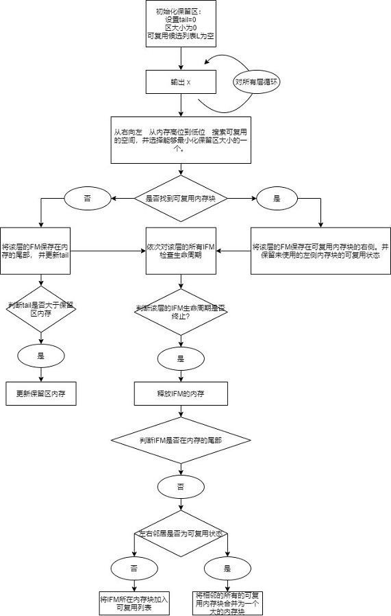 Memory management method and device for neural network reasoning