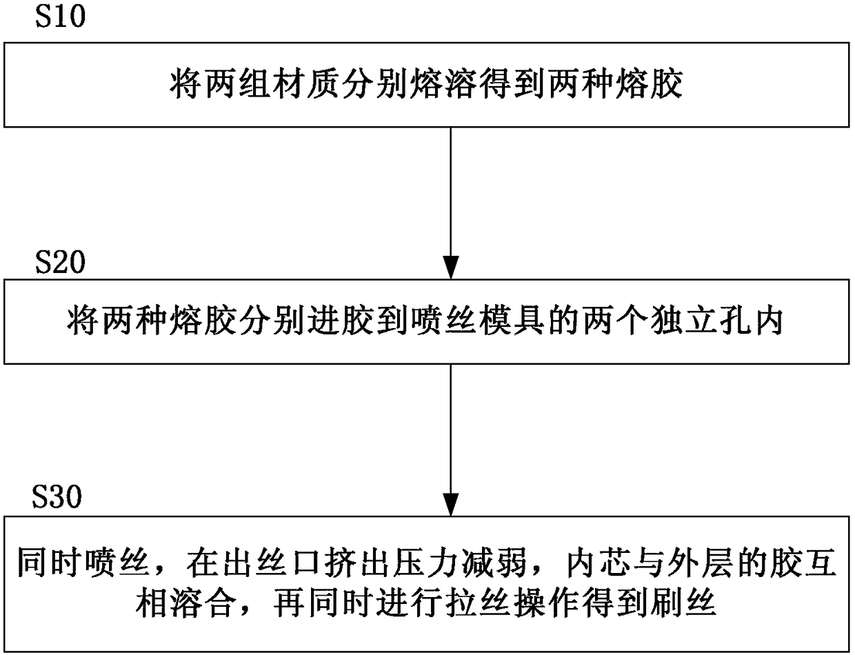 A coated grinding brush filament, a brush and a manufacturing method of the coated grinding brush filament