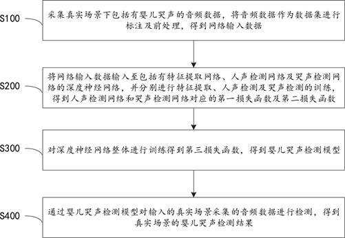 Infant cry detection method, device and readable medium in real scene