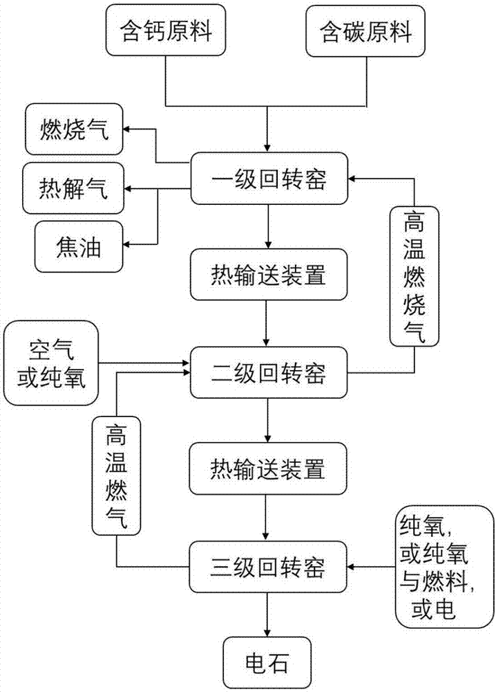 Calcium carbide preparation method