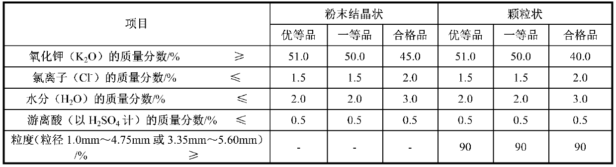 A method for producing potassium sulfate from magnesium sulfate-metachloride type potassium-containing brine