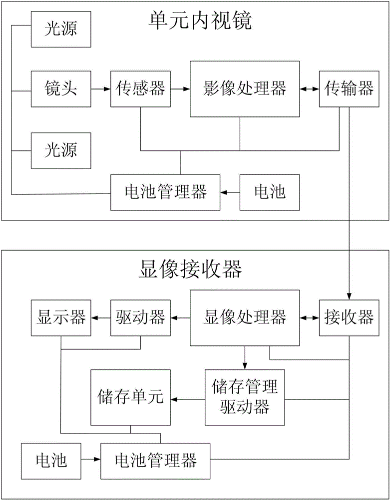 Medical endoscope system and the operation method thereof