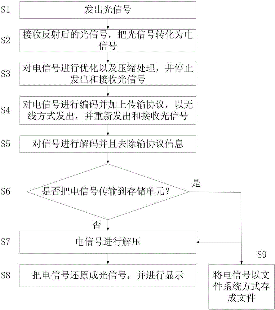 Medical endoscope system and the operation method thereof