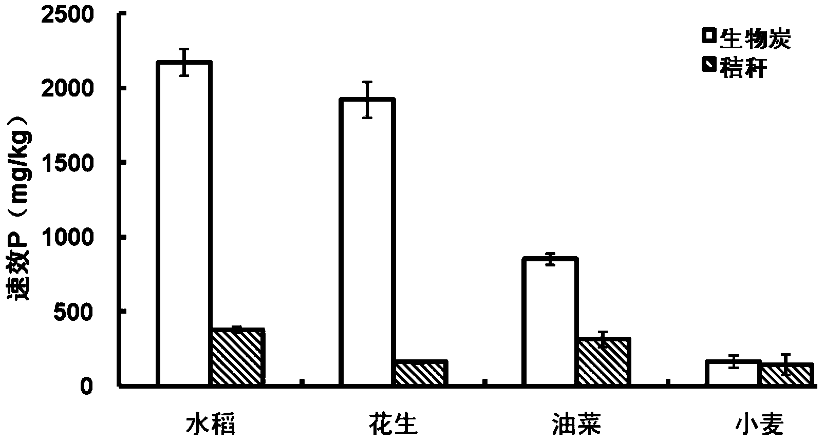 Method for improving available phosphorus content in moisture soil