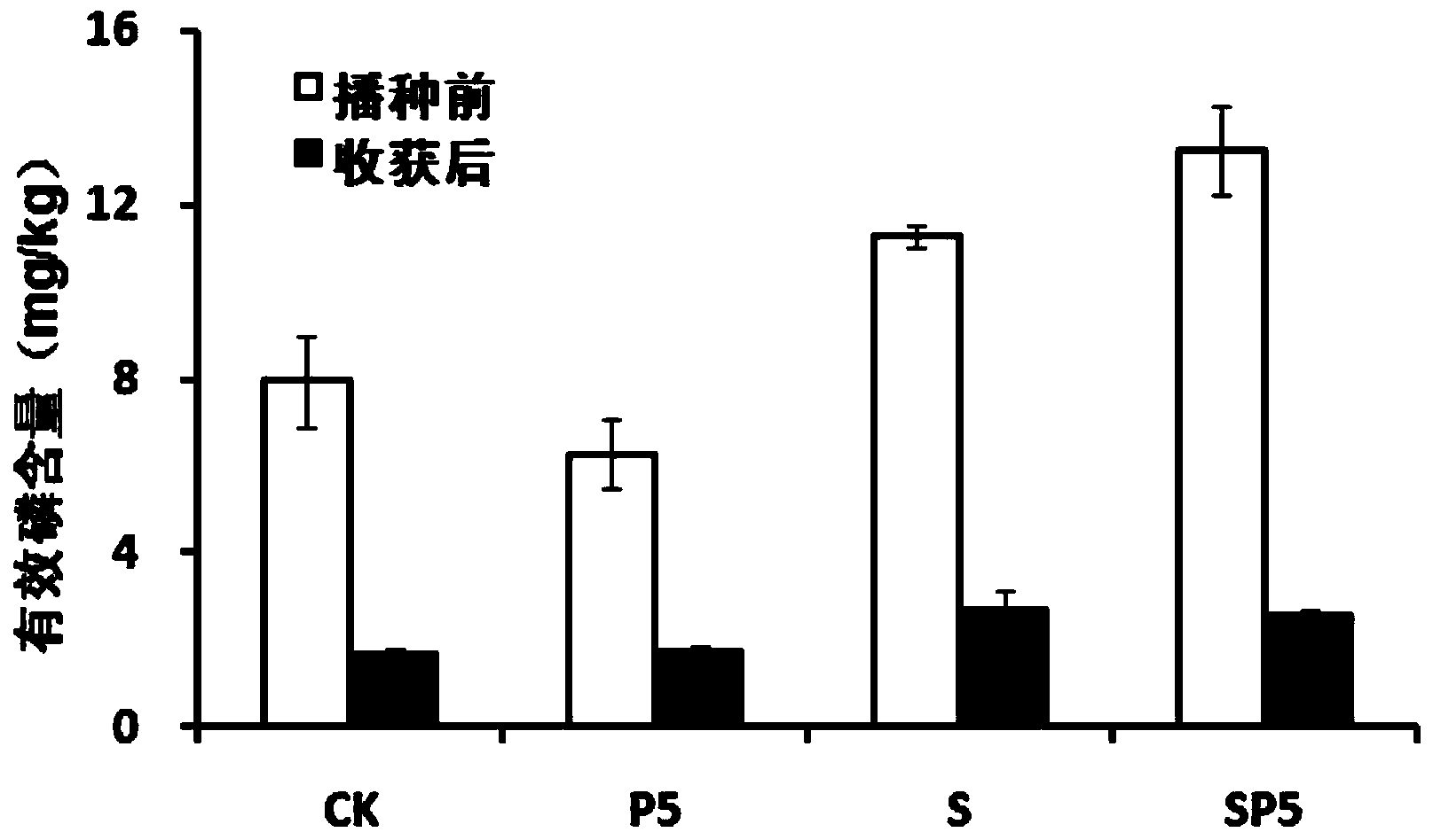 Method for improving available phosphorus content in moisture soil