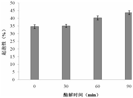 A kind of integrated defoaming method of bird's nest protein liquid