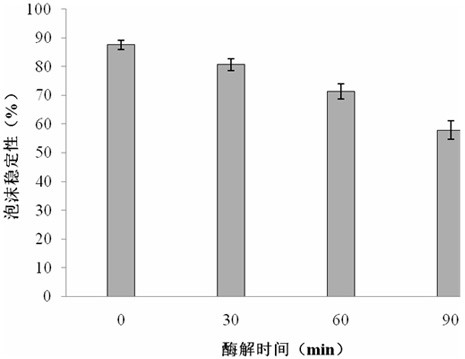 A kind of integrated defoaming method of bird's nest protein liquid