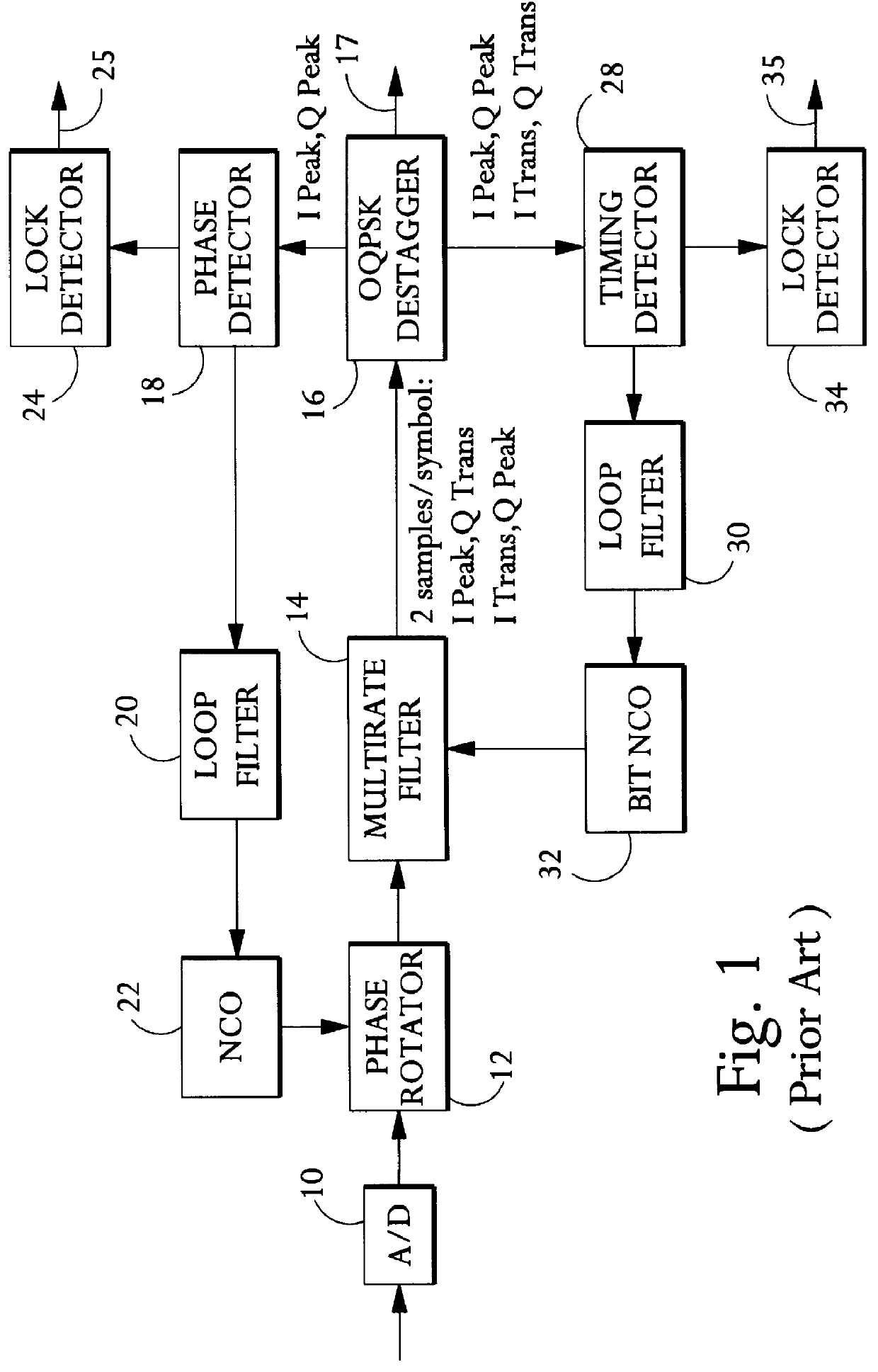 OQPSK phase and timing detection