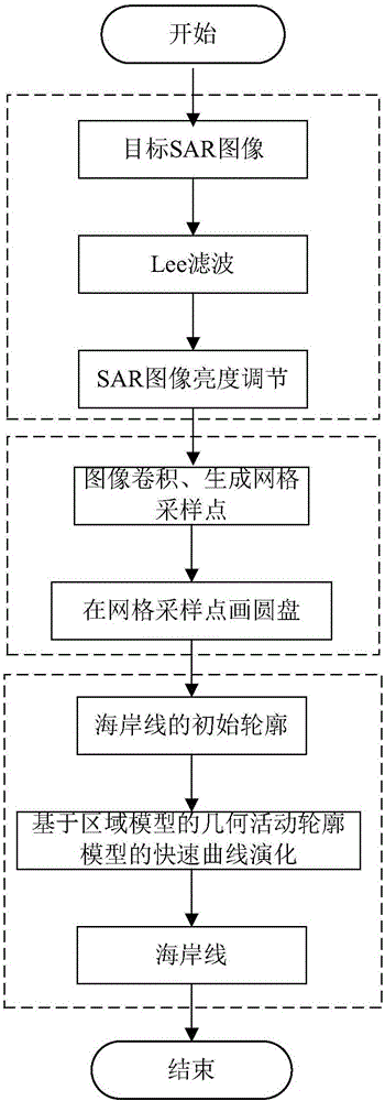 SAR image coastline extracting method based on geometric active contour model