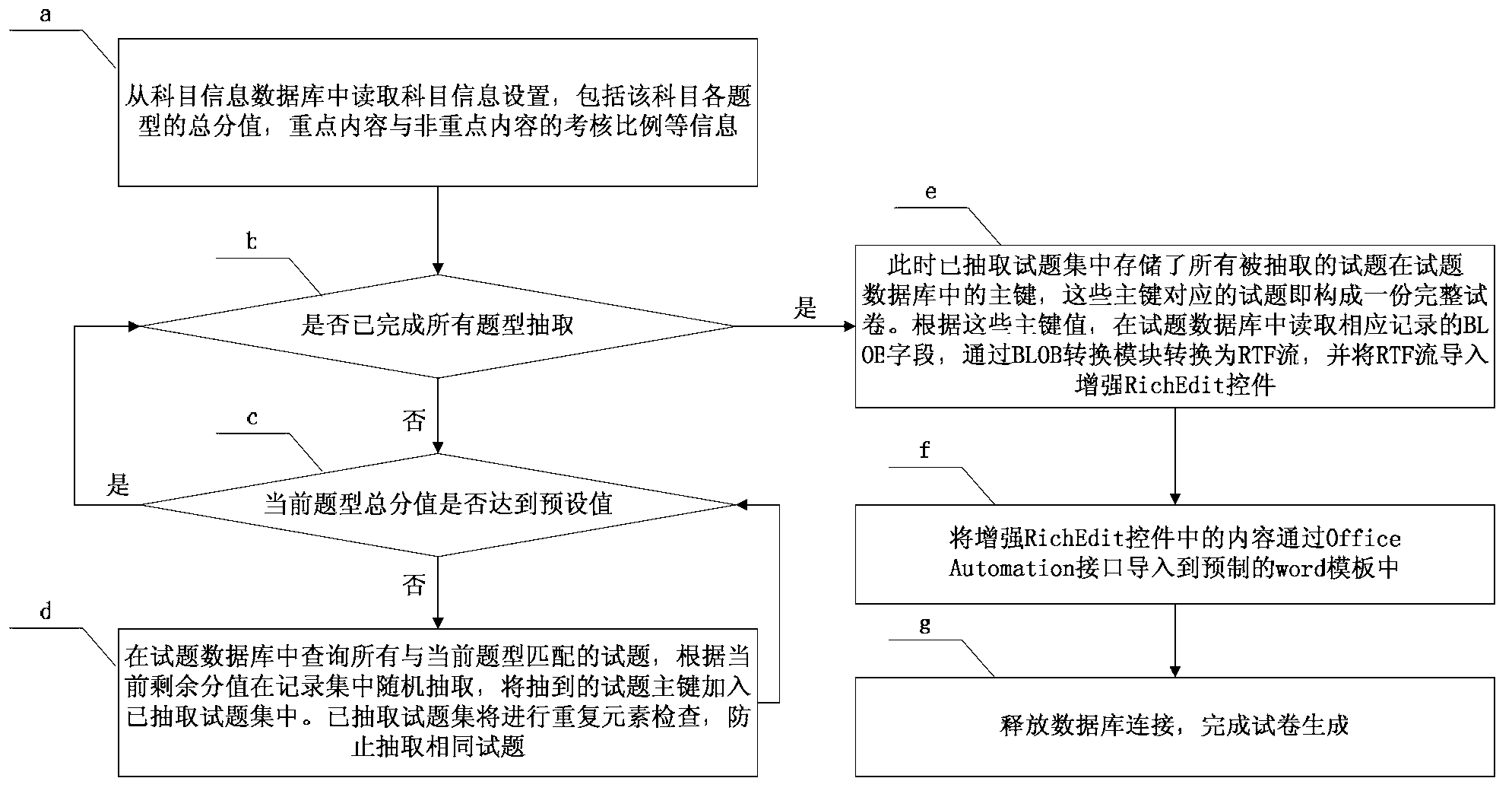 Automatic examination paper generating device and method based on binary large object (BLOB) storage and enhanced RichEdit control