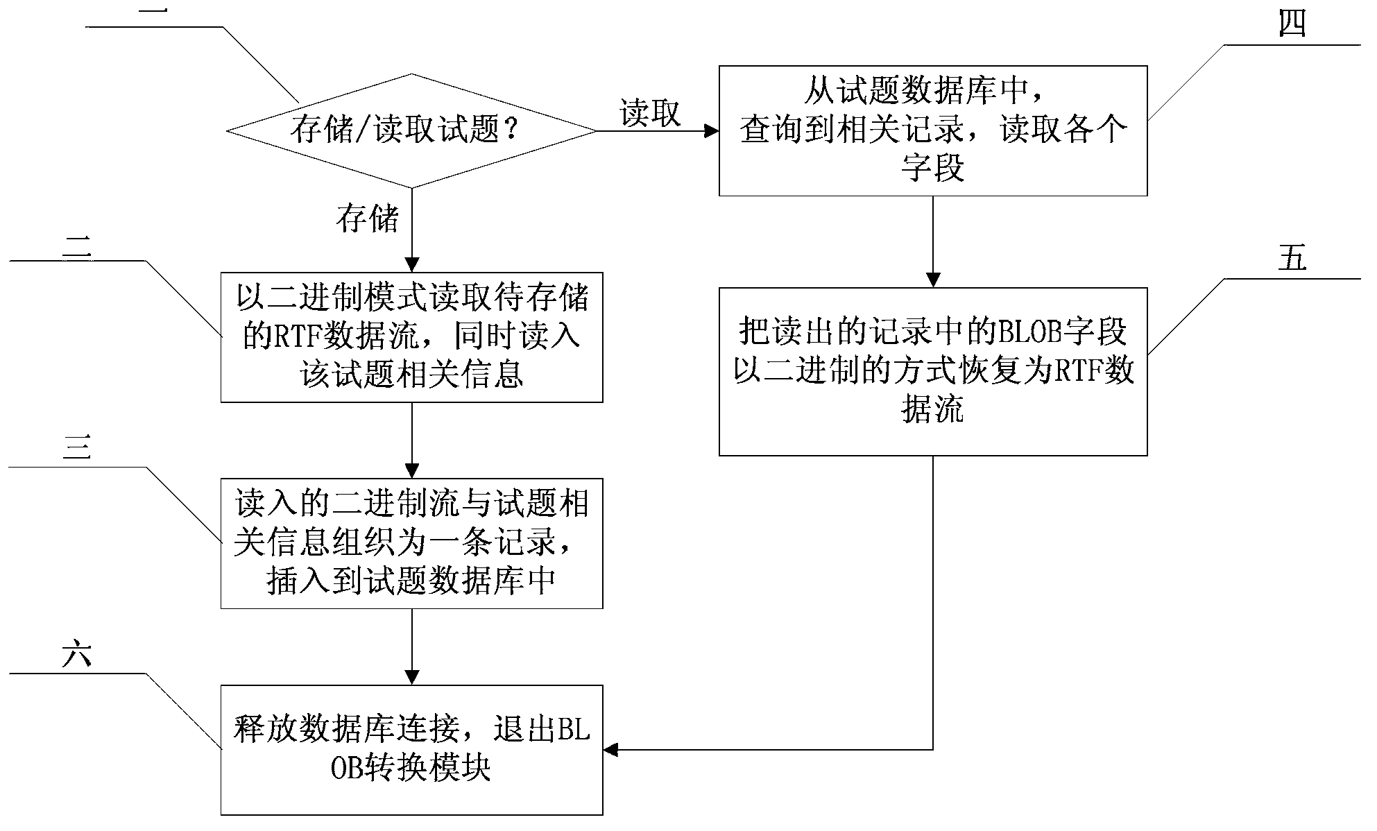 Automatic examination paper generating device and method based on binary large object (BLOB) storage and enhanced RichEdit control