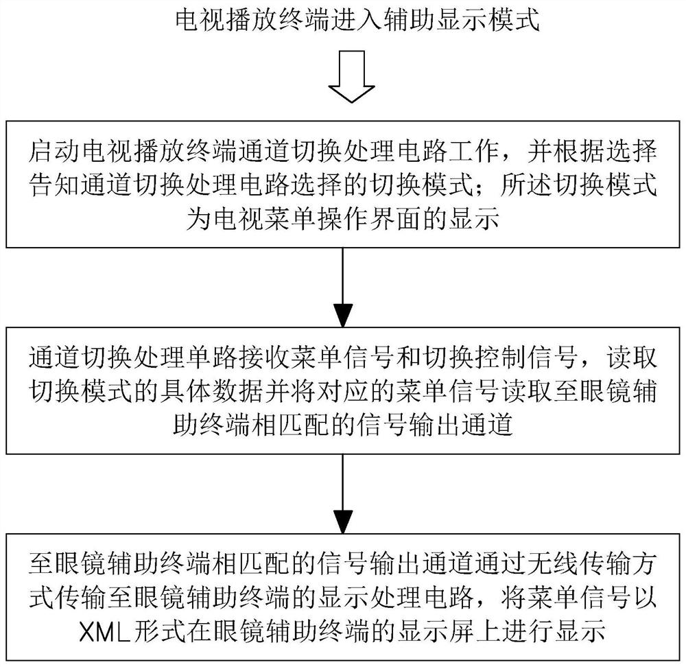 Covert Processing Method of TV Program Information and Glasses Auxiliary Terminal