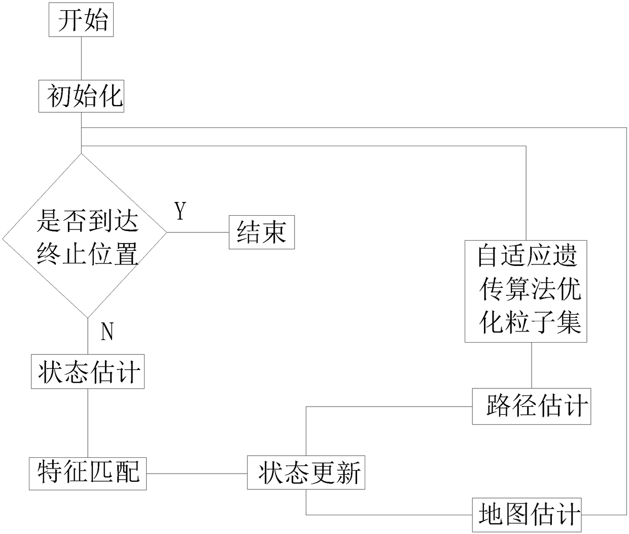 Particle filter positioning and map construction method based on adaptive genetic algorithm