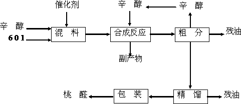 Extracting method of synthetic peach aldehyde