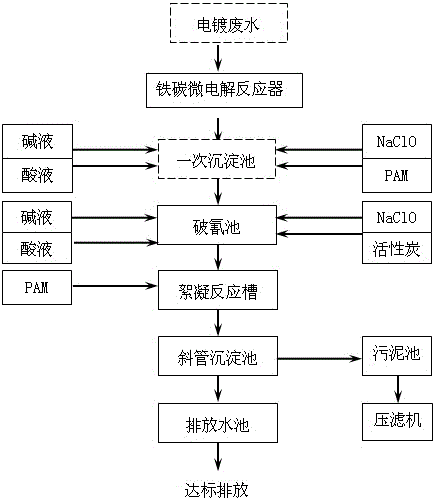 Treatment process of electroplating wastewater containing cyanogen and chromium