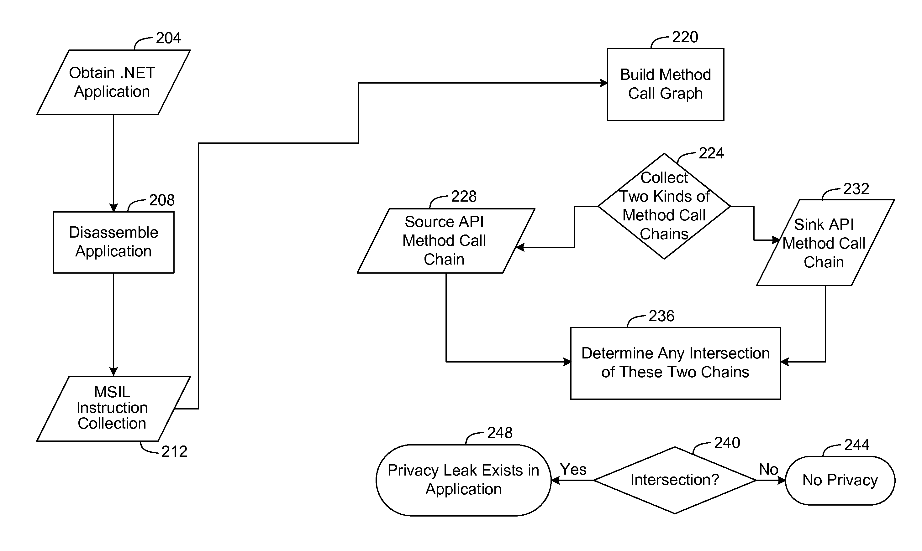 Privacy leak detection in .NET framework