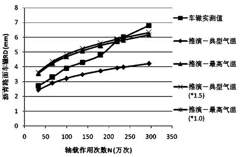 Indoor test estimation method for estimating bituminous pavement rut