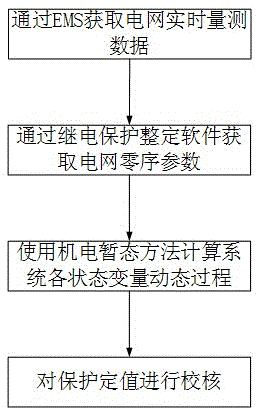 Electromechanical transient method based relay protection fixed value online check method