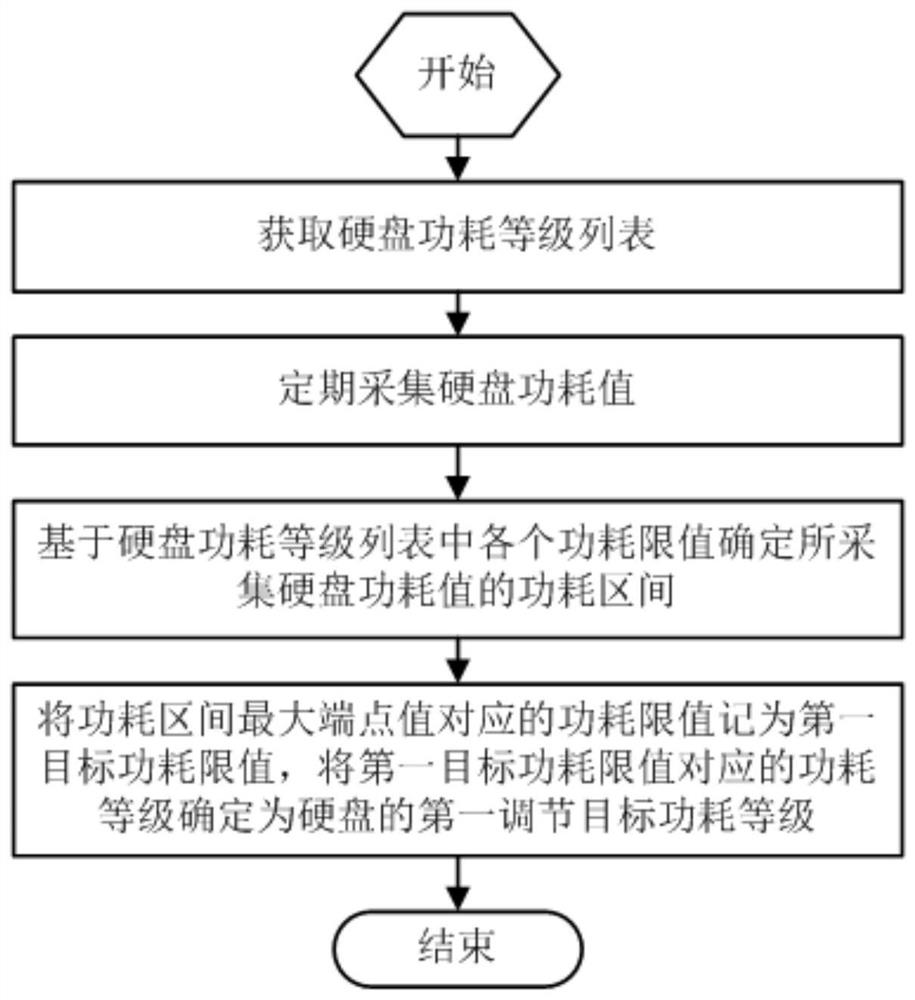 Server hard disk power consumption dynamic balancing method and device, terminal and storage medium