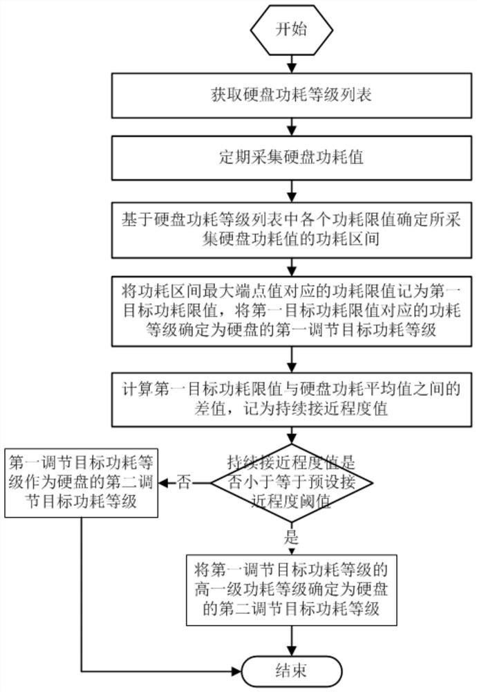 Server hard disk power consumption dynamic balancing method and device, terminal and storage medium