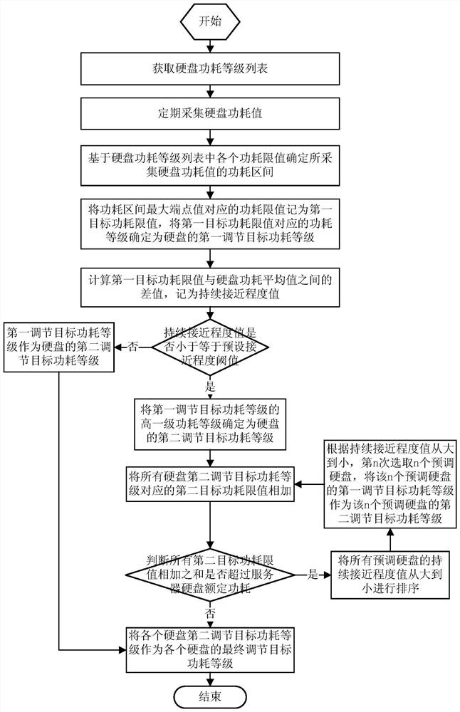 Server hard disk power consumption dynamic balancing method and device, terminal and storage medium