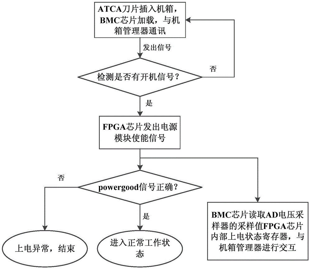 System and method for collaborative power management of FPGA (field programmable gata array) chip and BMC (baseboard management controller) chip used on ATCA (advanced telecom computing architecture) blade