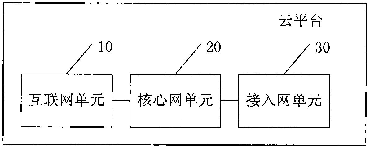 A cloud platform, a method for running an application, and an access network unit