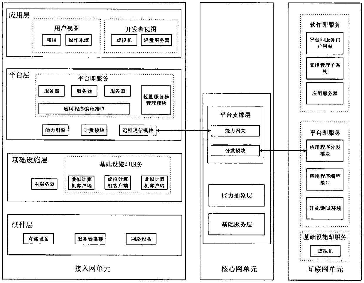 A cloud platform, a method for running an application, and an access network unit