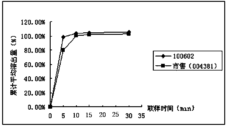 A kind of Ⅲ crystal form pramipexole hydrochloride tablet and preparation method thereof