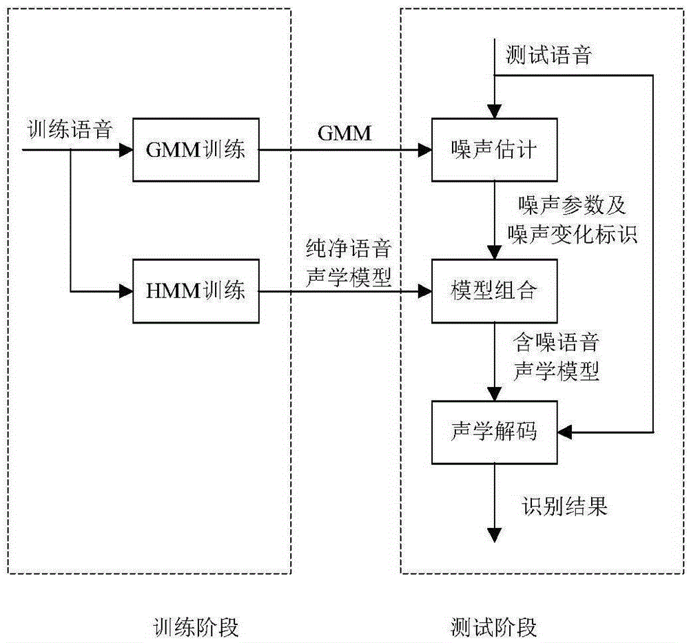 Model combination type speech recognition method based on GMM (Gaussian mixture model) noise estimation