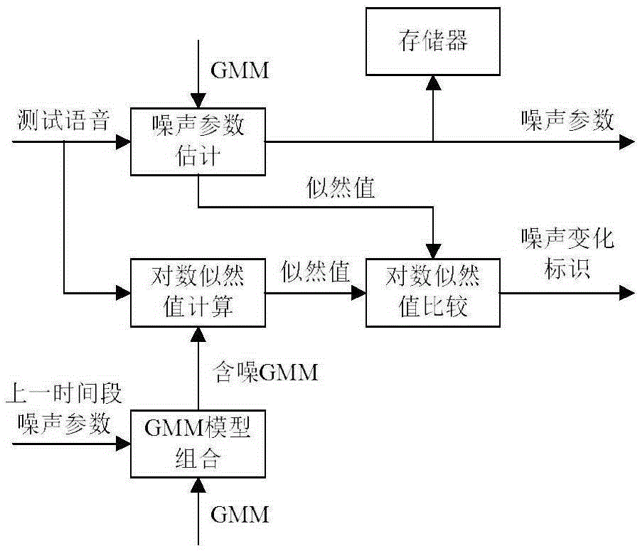 Model combination type speech recognition method based on GMM (Gaussian mixture model) noise estimation