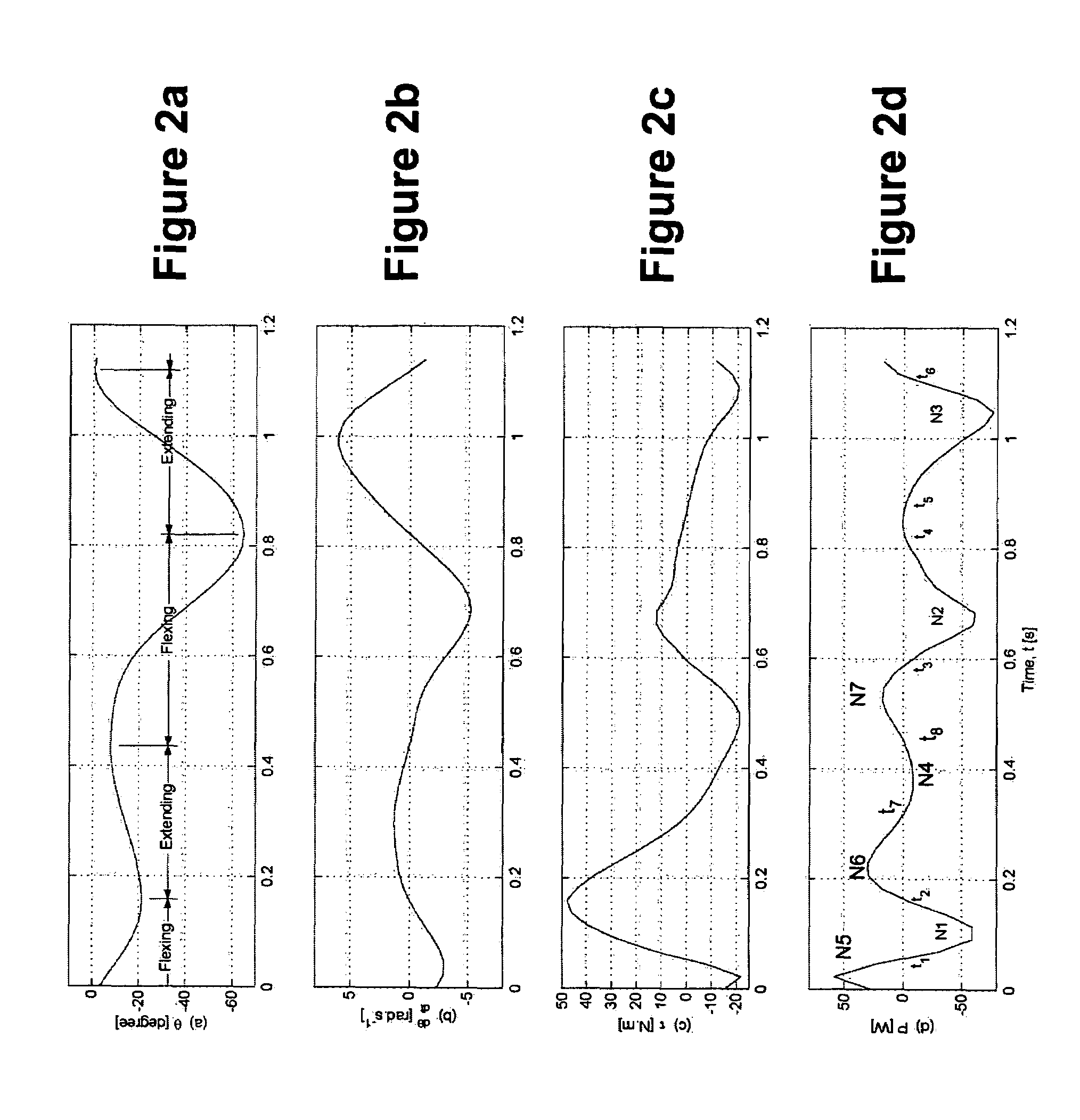 Method for generating power across a joint of the body during a locomotion cycle