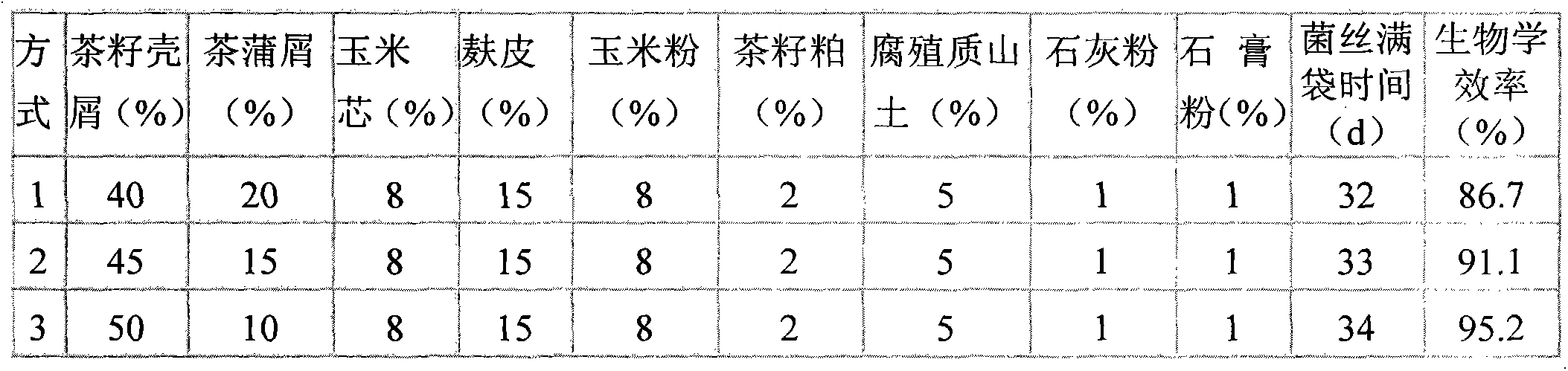 Grifola frondosa cultivation material formula and production method of cultivation material