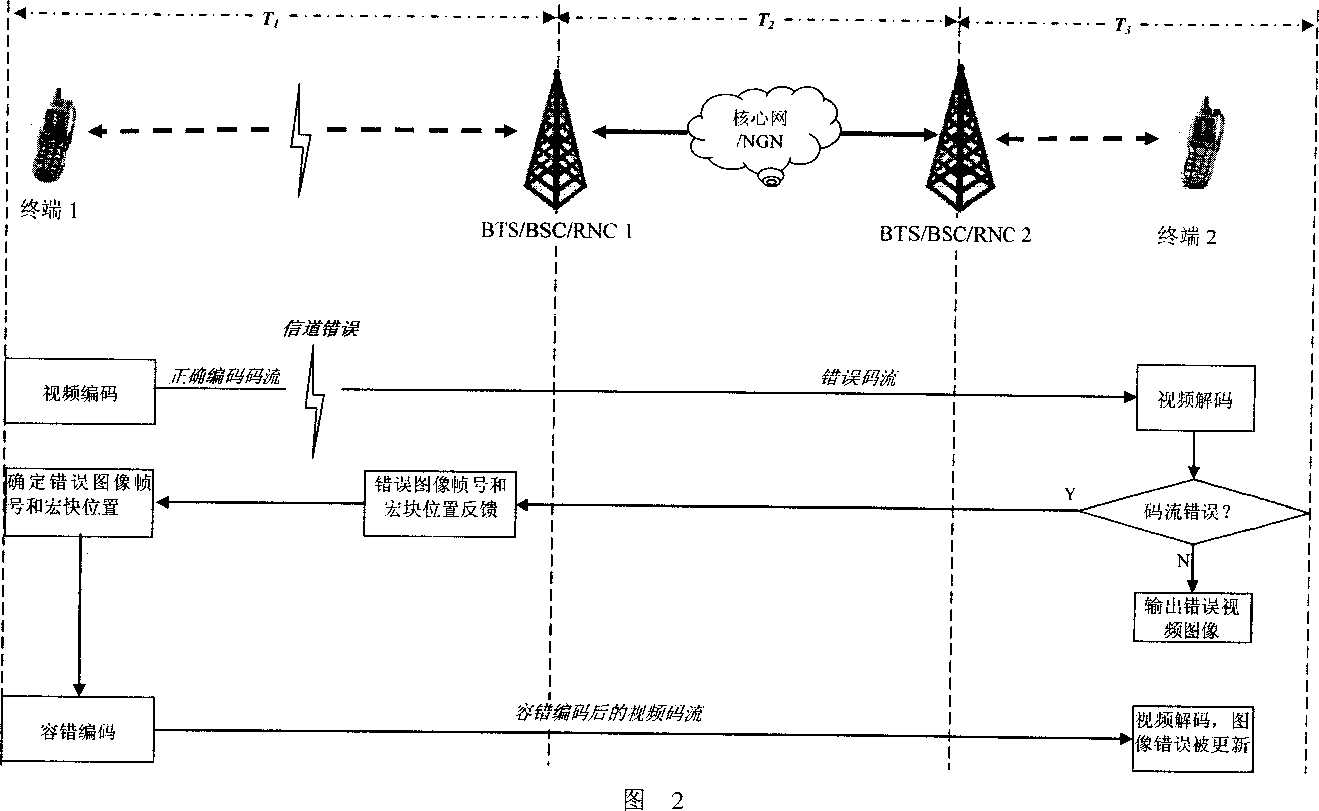 Video code stream error detecting and processing method in video communication