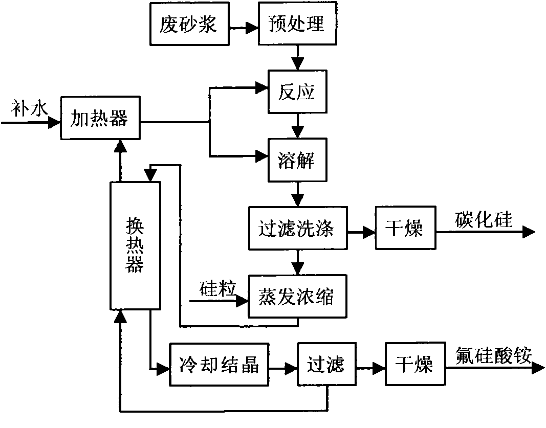 Method for recovering silicon carbide in waste cutting mortar by using ammonium bifluoride