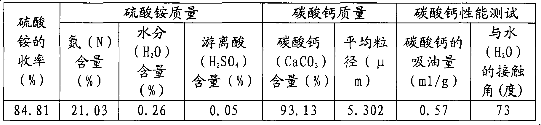 Method for joint production of ammonium sulphate and calcium carbonate with phosphogypsum