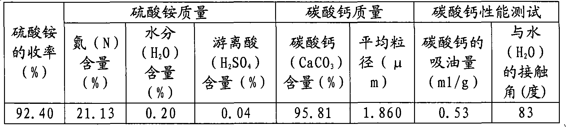 Method for joint production of ammonium sulphate and calcium carbonate with phosphogypsum