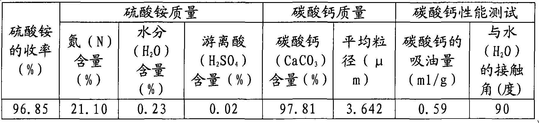 Method for joint production of ammonium sulphate and calcium carbonate with phosphogypsum