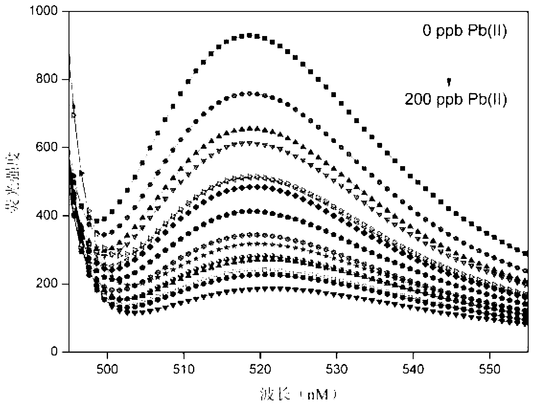 Method for detecting lead ions by forming G-quadruplex quenching fluorescent light by using functional nucleic acid